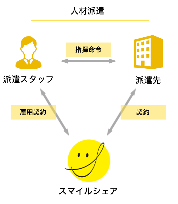 図解：人材派遣とは