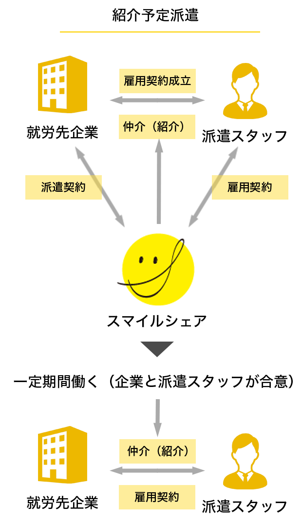図解：紹介予定派遣とは