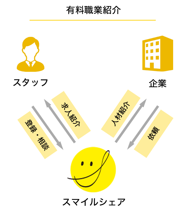 図解：有料職業紹介とは