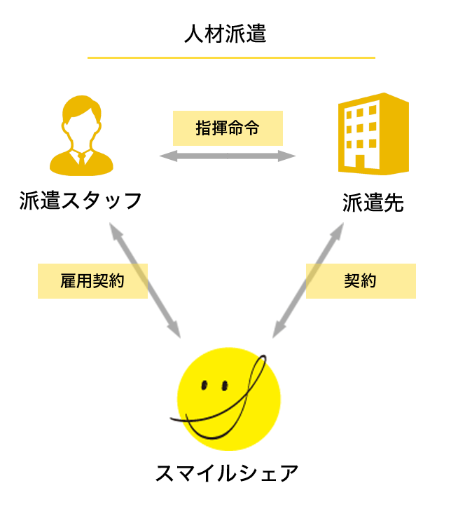 図解：人材派遣とは