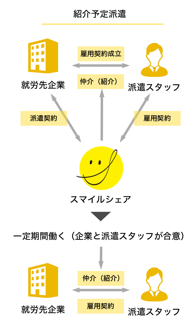 図解：紹介予定派遣とは