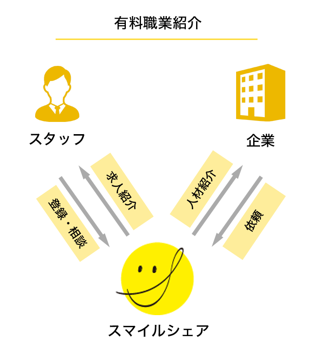 図解：有料職業紹介とは